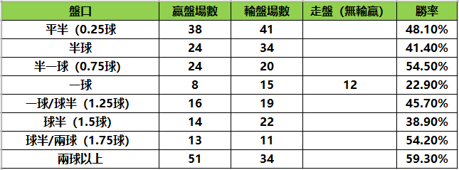 世界盃亞洲區分組賽盤口勝率統計表.png