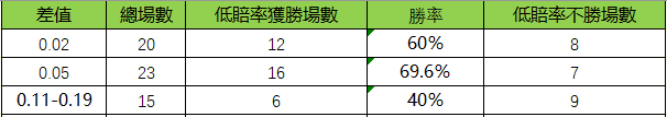 亞州資格賽裡的各差值獲勝與不勝的場次對比.png
