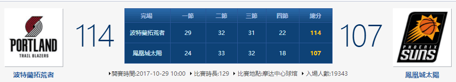 2017年10月27號nba拓荒者比賽結果.png